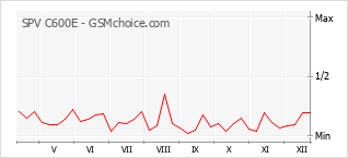 Diagramm der Poplularitätveränderungen von SPV C600E