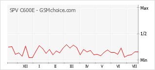Popularity chart of SPV C600E