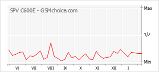 Le graphique de popularité de SPV C600E