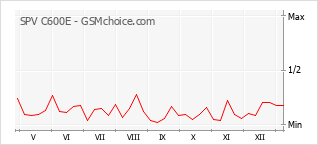 Populariteit van de telefoon: diagram SPV C600E