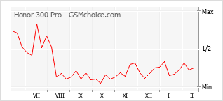 Gráfico de los cambios de popularidad Honor 300 Pro