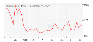 Grafico di modifiche della popolarità del telefono cellulare Honor 300 Pro