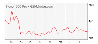 Populariteit van de telefoon: diagram Honor 300 Pro