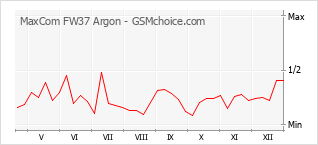 Diagramm der Poplularitätveränderungen von MaxCom FW37 Argon