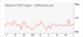 Popularity chart of MaxCom FW37 Argon