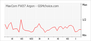 Gráfico de los cambios de popularidad MaxCom FW37 Argon