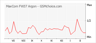 Le graphique de popularité de MaxCom FW37 Argon