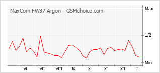 Grafico di modifiche della popolarità del telefono cellulare MaxCom FW37 Argon