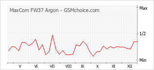 Диаграмма изменений популярности телефона MaxCom FW37 Argon