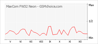 Diagramm der Poplularitätveränderungen von MaxCom FW32 Neon