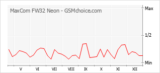 Gráfico de los cambios de popularidad MaxCom FW32 Neon