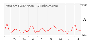 Traçar mudanças de populariedade do telemóvel MaxCom FW32 Neon