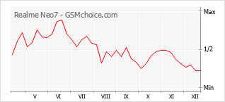 Diagramm der Poplularitätveränderungen von Realme Neo7