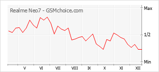 Gráfico de los cambios de popularidad Realme Neo7