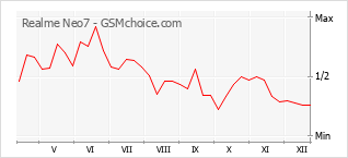 Le graphique de popularité de Realme Neo7