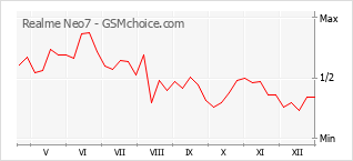 Grafico di modifiche della popolarità del telefono cellulare Realme Neo7