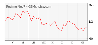 Populariteit van de telefoon: diagram Realme Neo7