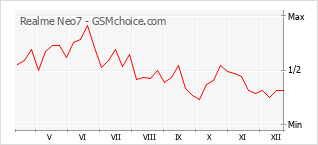 Traçar mudanças de populariedade do telemóvel Realme Neo7