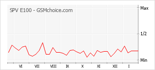 Popularity chart of SPV E100