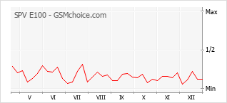 Gráfico de los cambios de popularidad SPV E100