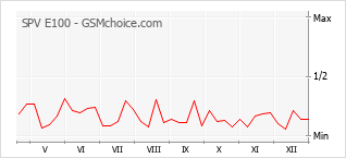 Populariteit van de telefoon: diagram SPV E100