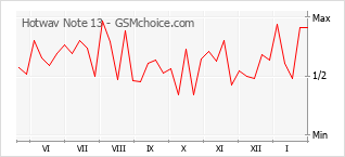 Diagramm der Poplularitätveränderungen von Hotwav Note 13