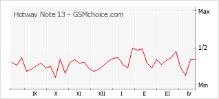 Popularity chart of Hotwav Note 13