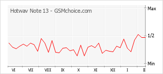 Gráfico de los cambios de popularidad Hotwav Note 13