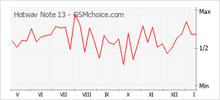 Le graphique de popularité de Hotwav Note 13