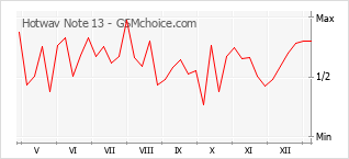 Grafico di modifiche della popolarità del telefono cellulare Hotwav Note 13