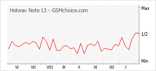 Populariteit van de telefoon: diagram Hotwav Note 13