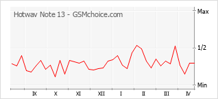Диаграмма изменений популярности телефона Hotwav Note 13
