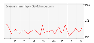 手机声望改变图表 Snexian Fire Flip
