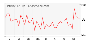Diagramm der Poplularitätveränderungen von Hotwav T7 Pro