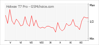 Populariteit van de telefoon: diagram Hotwav T7 Pro