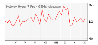 Popularity chart of Hotwav Hyper 7 Pro