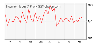 Le graphique de popularité de Hotwav Hyper 7 Pro
