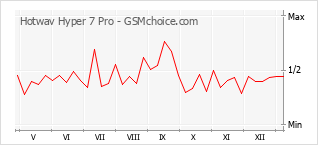 Populariteit van de telefoon: diagram Hotwav Hyper 7 Pro