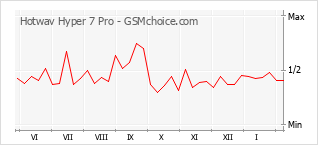 Traçar mudanças de populariedade do telemóvel Hotwav Hyper 7 Pro