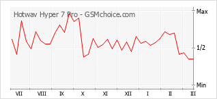 Диаграмма изменений популярности телефона Hotwav Hyper 7 Pro