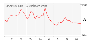 Diagramm der Poplularitätveränderungen von OnePlus 13R
