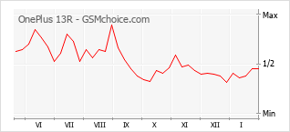 Popularity chart of OnePlus 13R