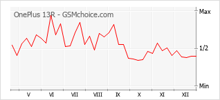 Gráfico de los cambios de popularidad OnePlus 13R