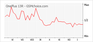 Le graphique de popularité de OnePlus 13R