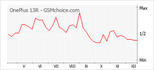 Grafico di modifiche della popolarità del telefono cellulare OnePlus 13R