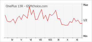 Populariteit van de telefoon: diagram OnePlus 13R