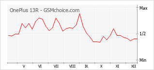 Traçar mudanças de populariedade do telemóvel OnePlus 13R