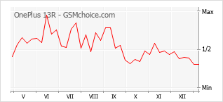 Диаграмма изменений популярности телефона OnePlus 13R