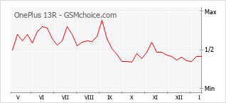 手機聲望改變圖表 OnePlus 13R