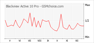 Popularity chart of Blackview Active 10 Pro